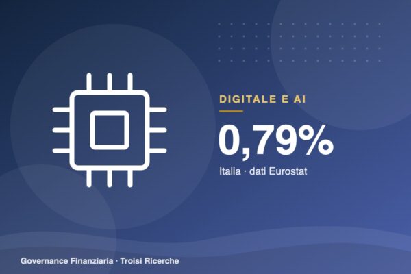 Ricerca nelle imprese: l’Italia investe lo 0,79% del PIL, la metà della media UE