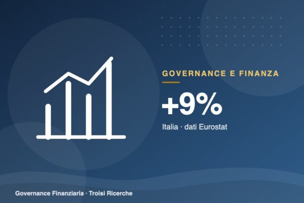 Fallimenti: in Italia +9% rispetto al 2021, in Europa +86%