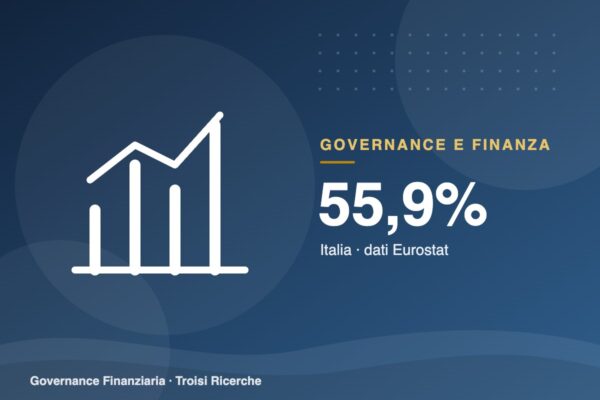Debito delle imprese: in Italia è il 55,9% del PIL, sotto la media UE